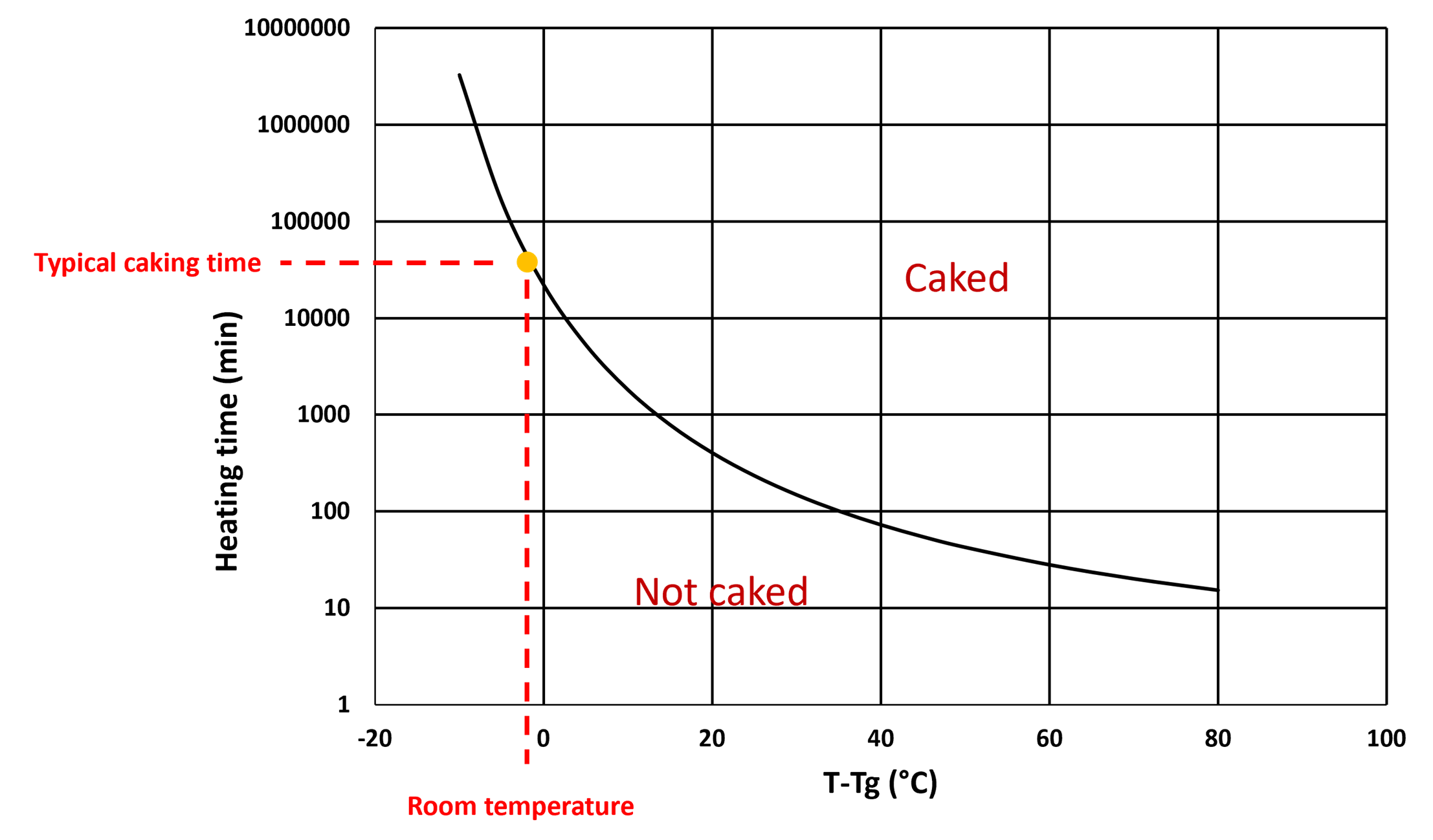 Figure of the data results of heating time versus the heating temperature